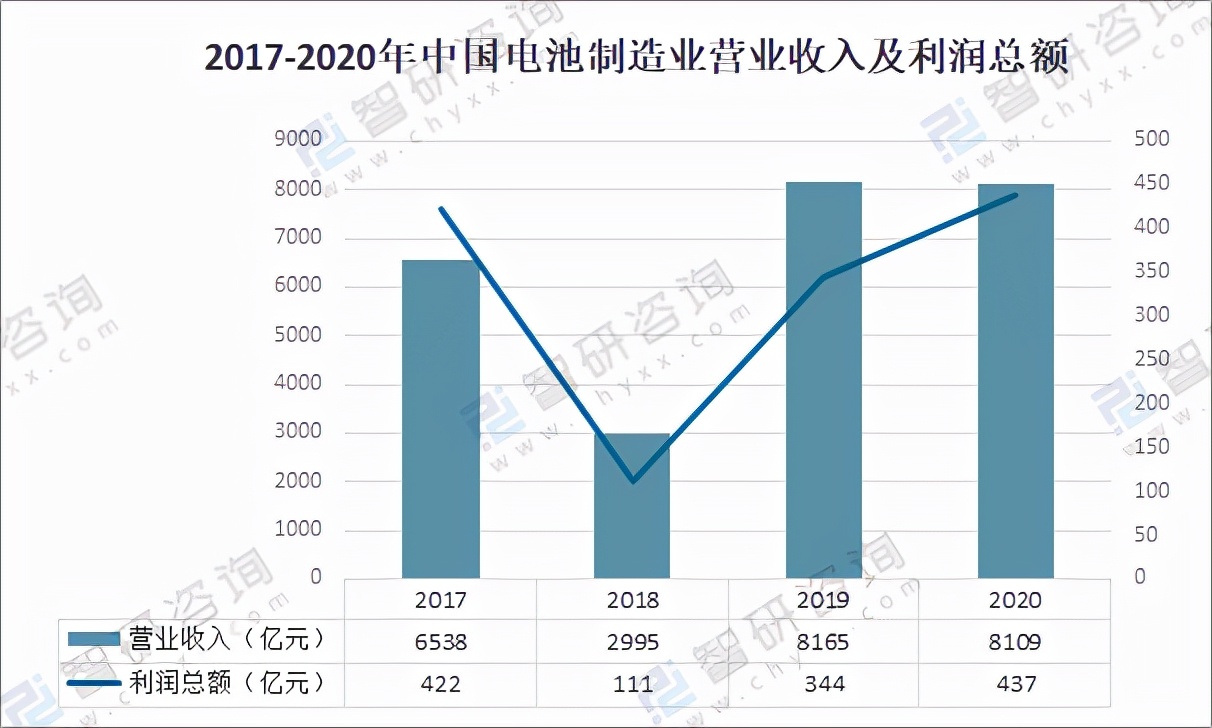 2020年中国废电池回收数量及金额统计分析「图」